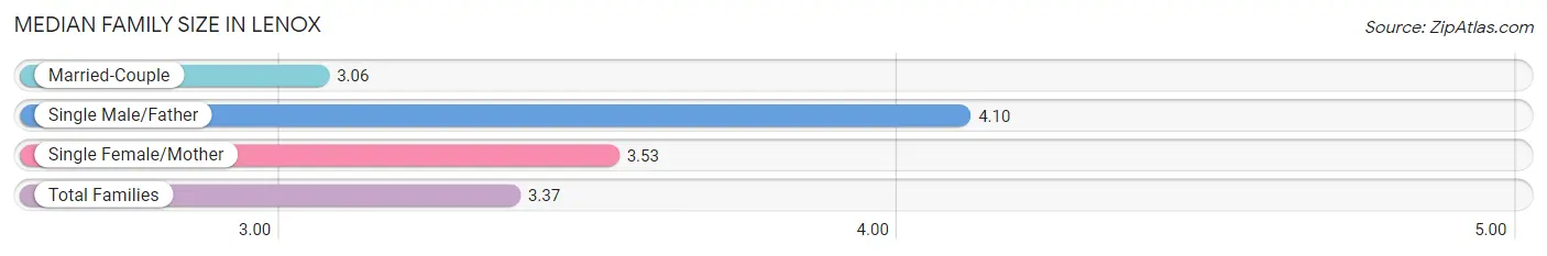 Median Family Size in Lenox