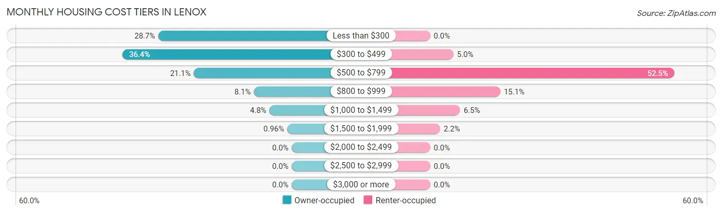 Monthly Housing Cost Tiers in Lenox