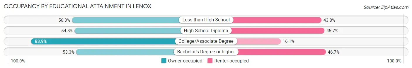 Occupancy by Educational Attainment in Lenox