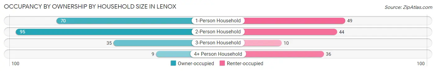Occupancy by Ownership by Household Size in Lenox