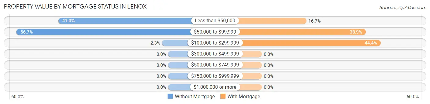 Property Value by Mortgage Status in Lenox