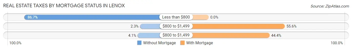Real Estate Taxes by Mortgage Status in Lenox
