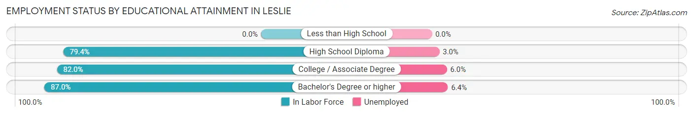Employment Status by Educational Attainment in Leslie