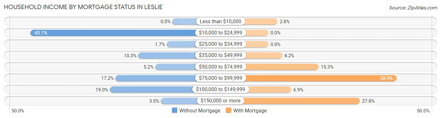 Household Income by Mortgage Status in Leslie