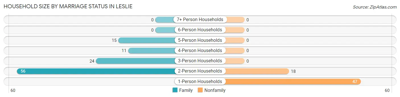 Household Size by Marriage Status in Leslie
