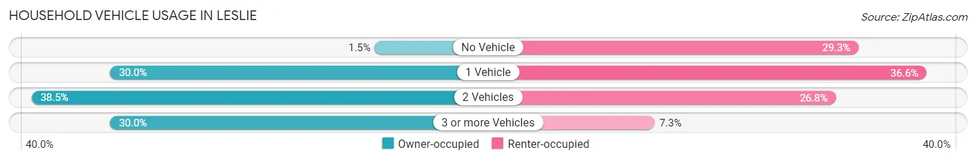 Household Vehicle Usage in Leslie