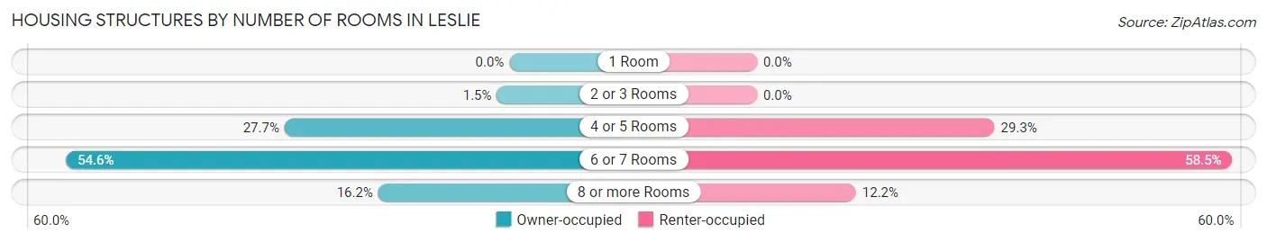 Housing Structures by Number of Rooms in Leslie