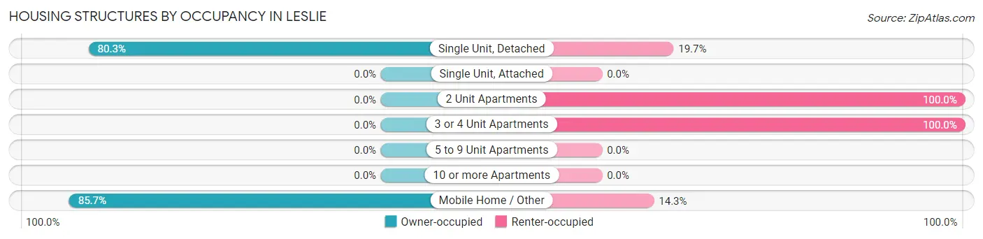 Housing Structures by Occupancy in Leslie