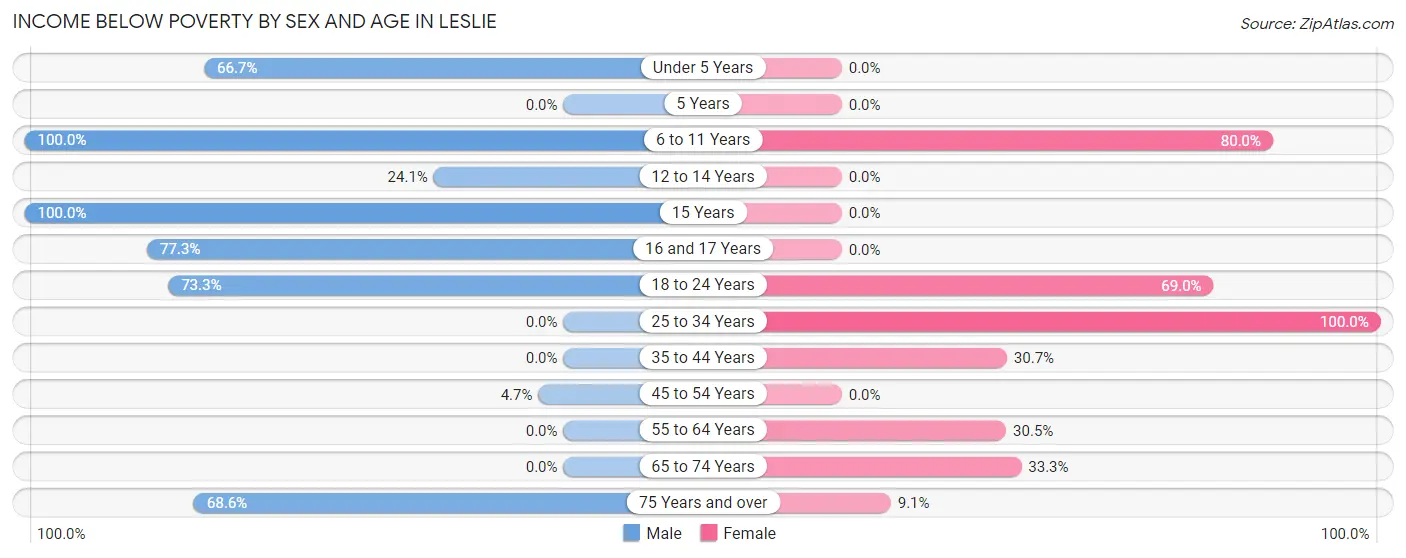 Income Below Poverty by Sex and Age in Leslie
