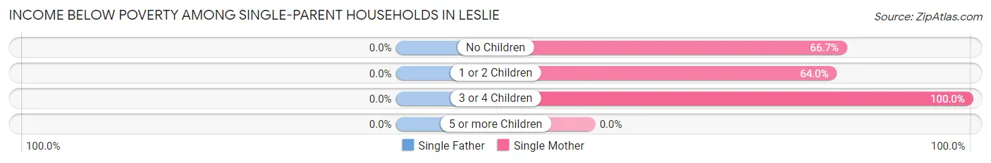 Income Below Poverty Among Single-Parent Households in Leslie