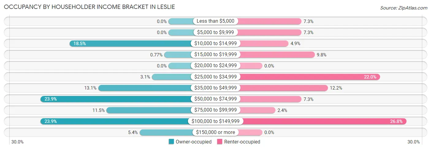 Occupancy by Householder Income Bracket in Leslie