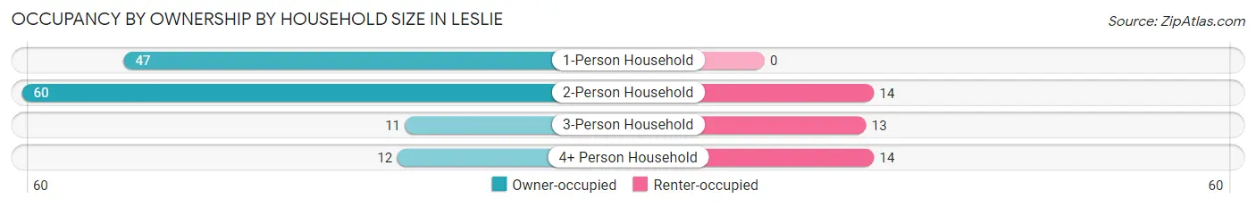 Occupancy by Ownership by Household Size in Leslie