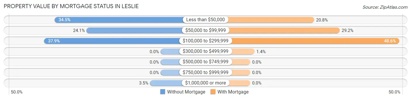 Property Value by Mortgage Status in Leslie