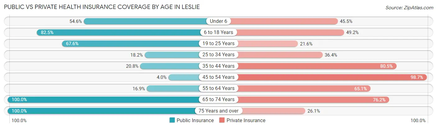 Public vs Private Health Insurance Coverage by Age in Leslie