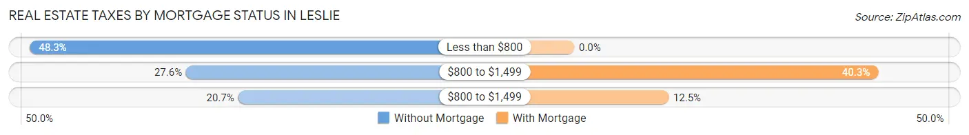 Real Estate Taxes by Mortgage Status in Leslie