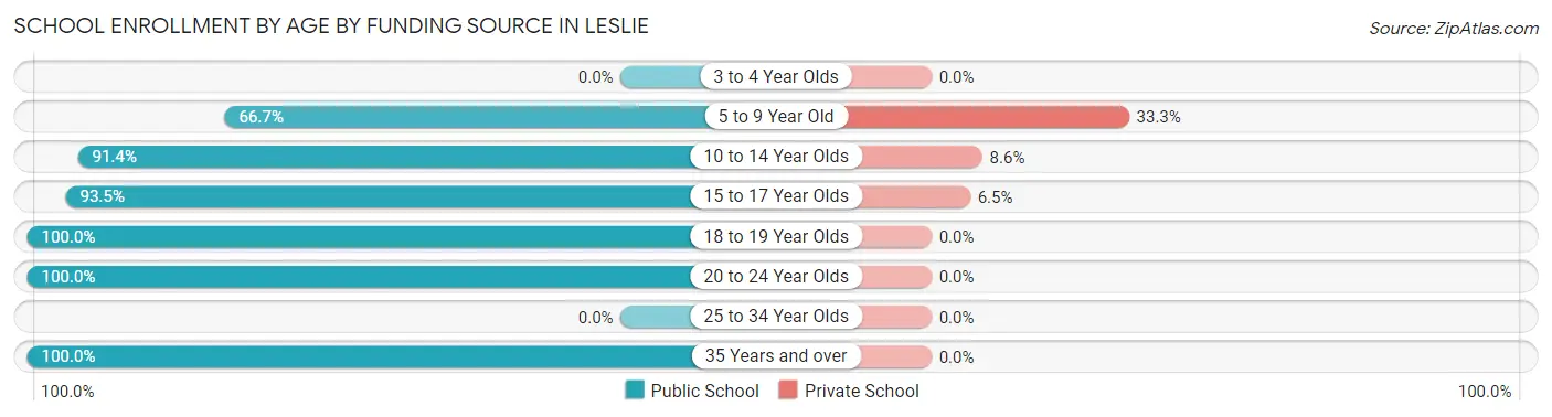 School Enrollment by Age by Funding Source in Leslie