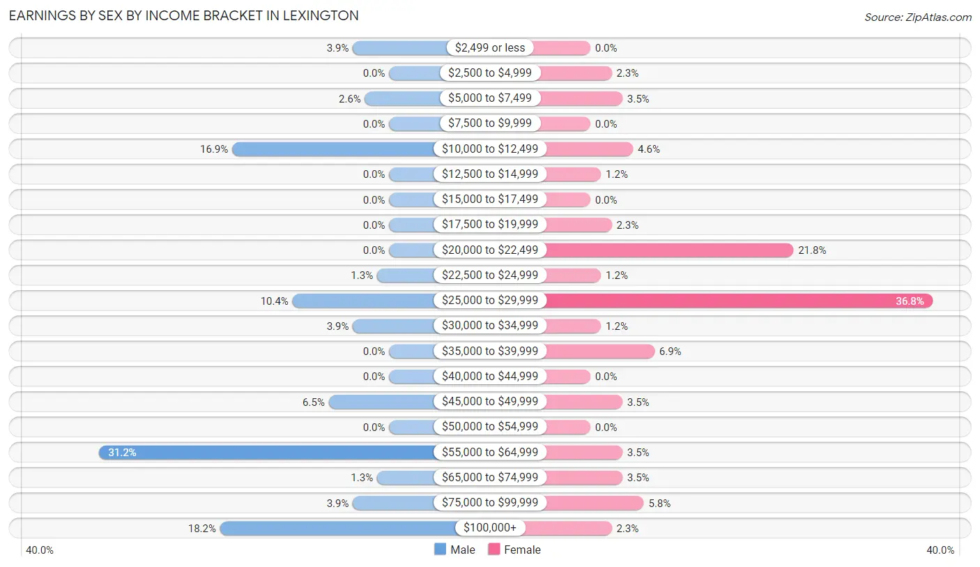 Earnings by Sex by Income Bracket in Lexington