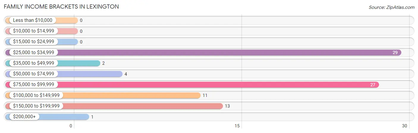 Family Income Brackets in Lexington