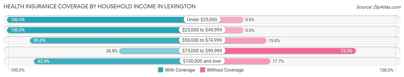 Health Insurance Coverage by Household Income in Lexington