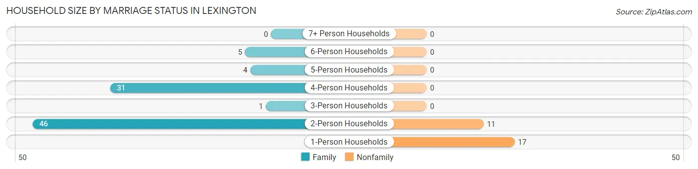 Household Size by Marriage Status in Lexington