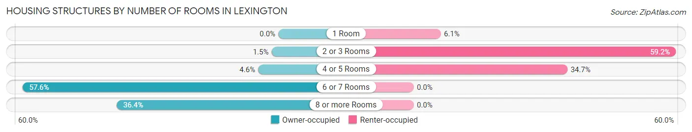 Housing Structures by Number of Rooms in Lexington