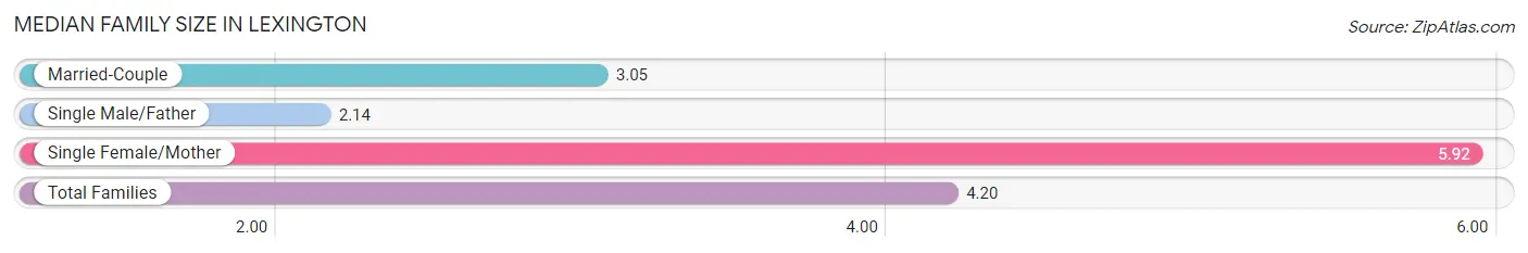 Median Family Size in Lexington