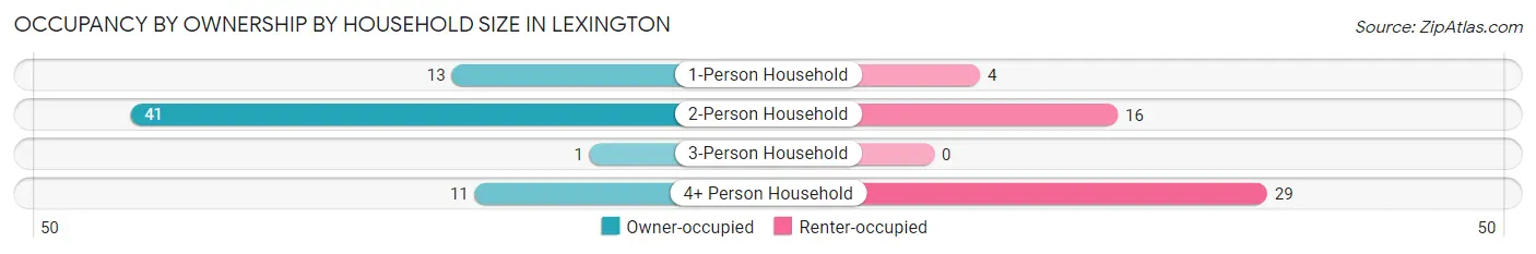 Occupancy by Ownership by Household Size in Lexington