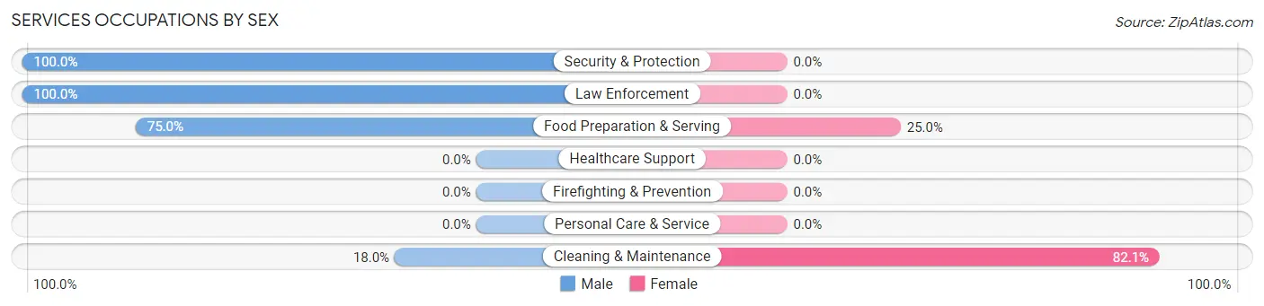 Services Occupations by Sex in Lexington