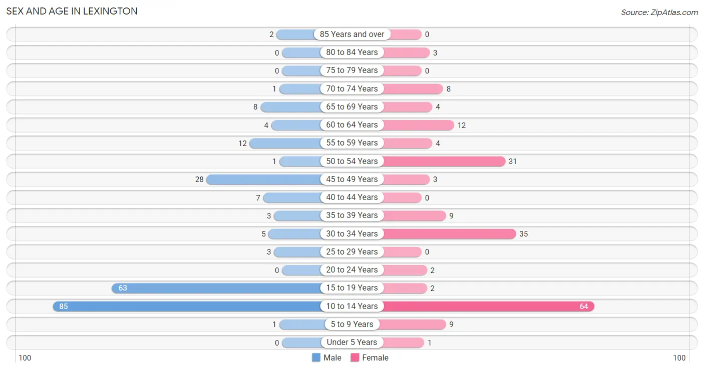 Sex and Age in Lexington