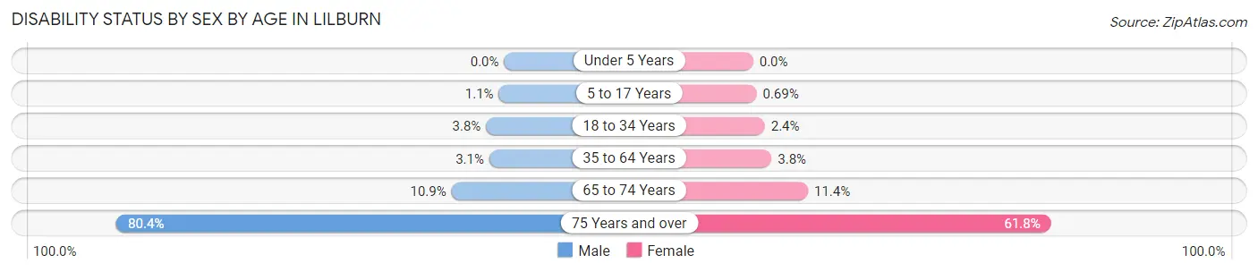 Disability Status by Sex by Age in Lilburn