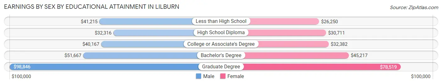 Earnings by Sex by Educational Attainment in Lilburn