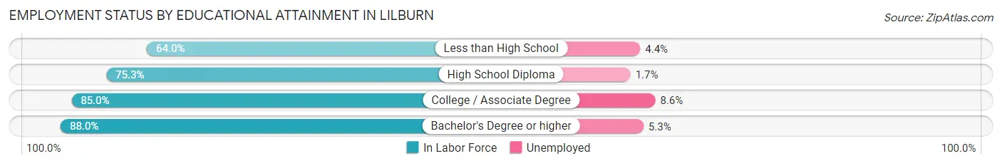 Employment Status by Educational Attainment in Lilburn
