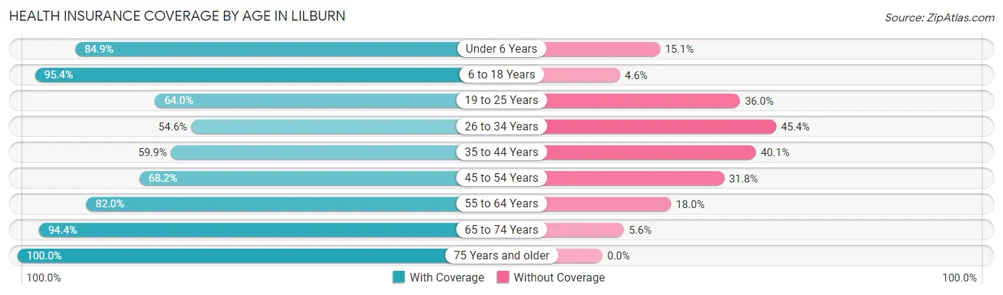 Health Insurance Coverage by Age in Lilburn