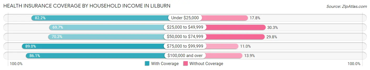 Health Insurance Coverage by Household Income in Lilburn