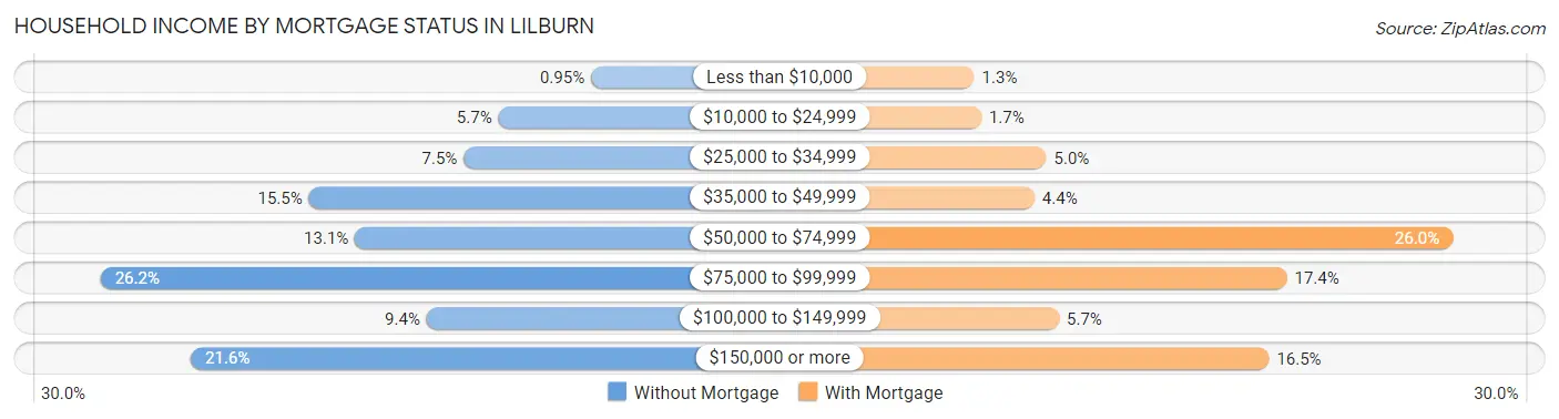 Household Income by Mortgage Status in Lilburn
