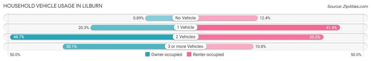 Household Vehicle Usage in Lilburn