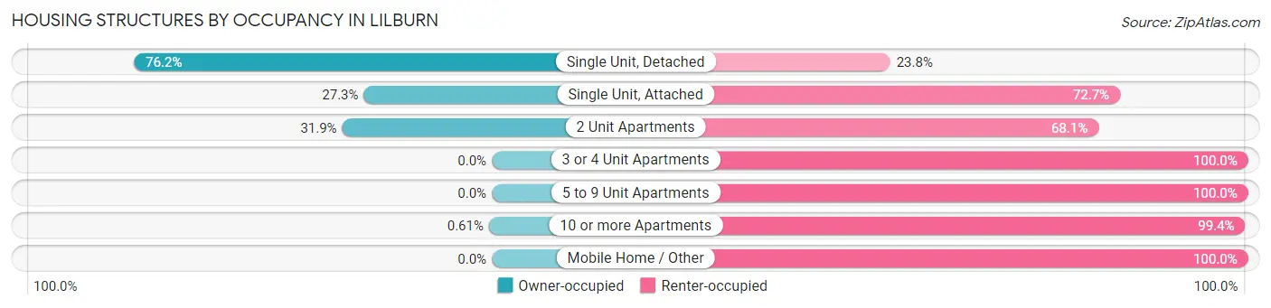 Housing Structures by Occupancy in Lilburn