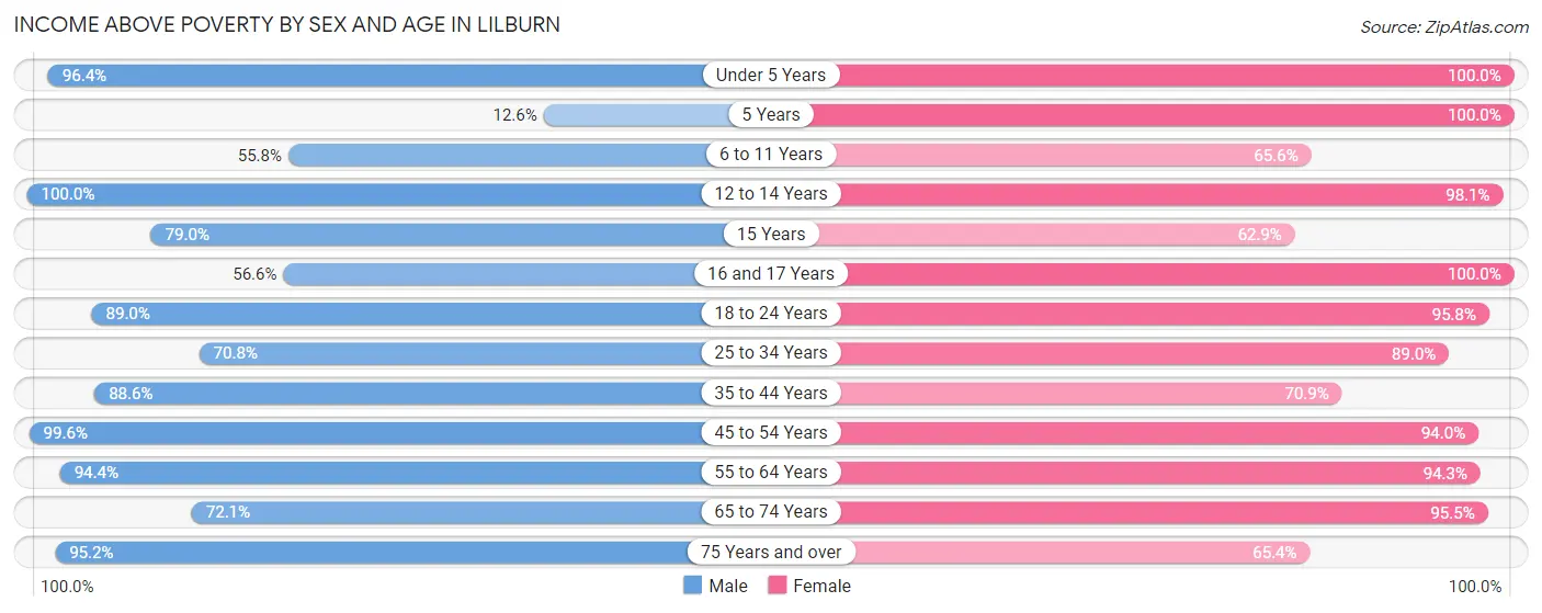 Income Above Poverty by Sex and Age in Lilburn