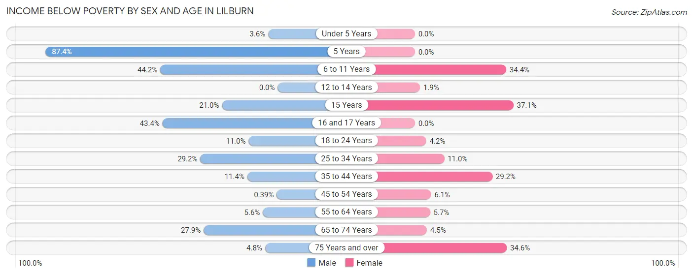 Income Below Poverty by Sex and Age in Lilburn