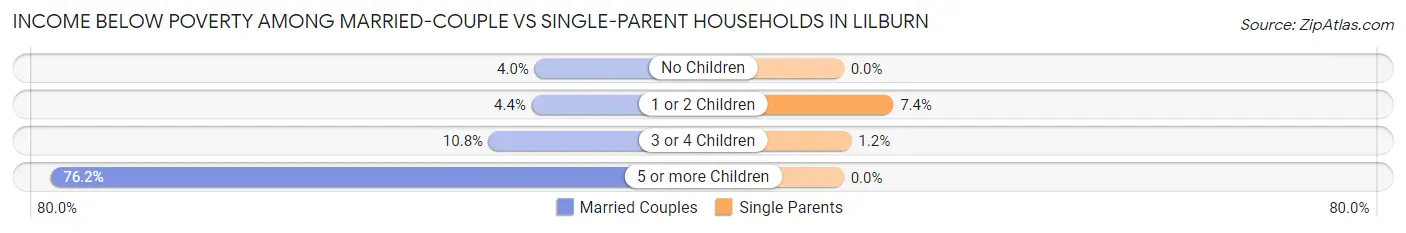 Income Below Poverty Among Married-Couple vs Single-Parent Households in Lilburn