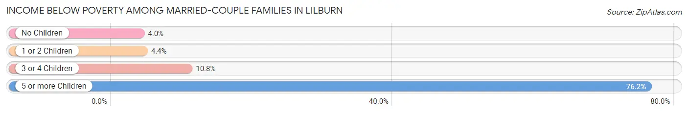 Income Below Poverty Among Married-Couple Families in Lilburn
