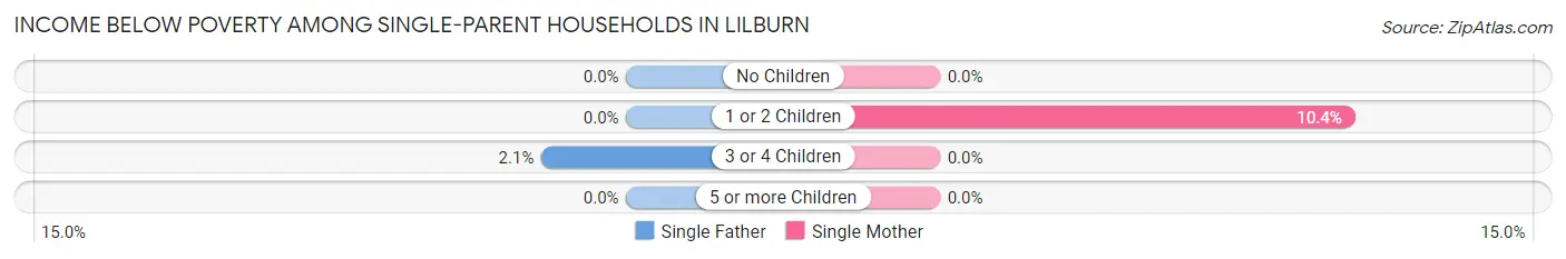 Income Below Poverty Among Single-Parent Households in Lilburn