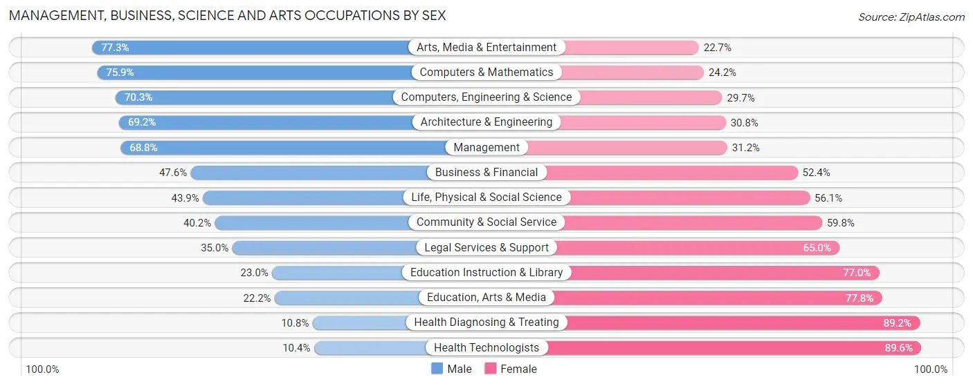 Management, Business, Science and Arts Occupations by Sex in Lilburn