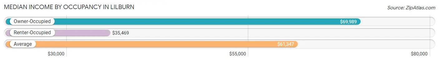 Median Income by Occupancy in Lilburn