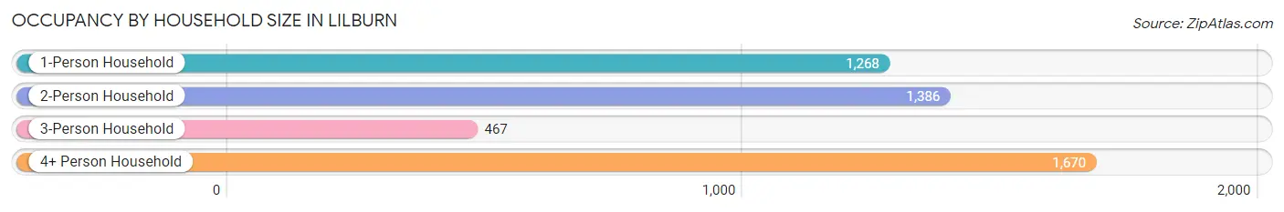 Occupancy by Household Size in Lilburn