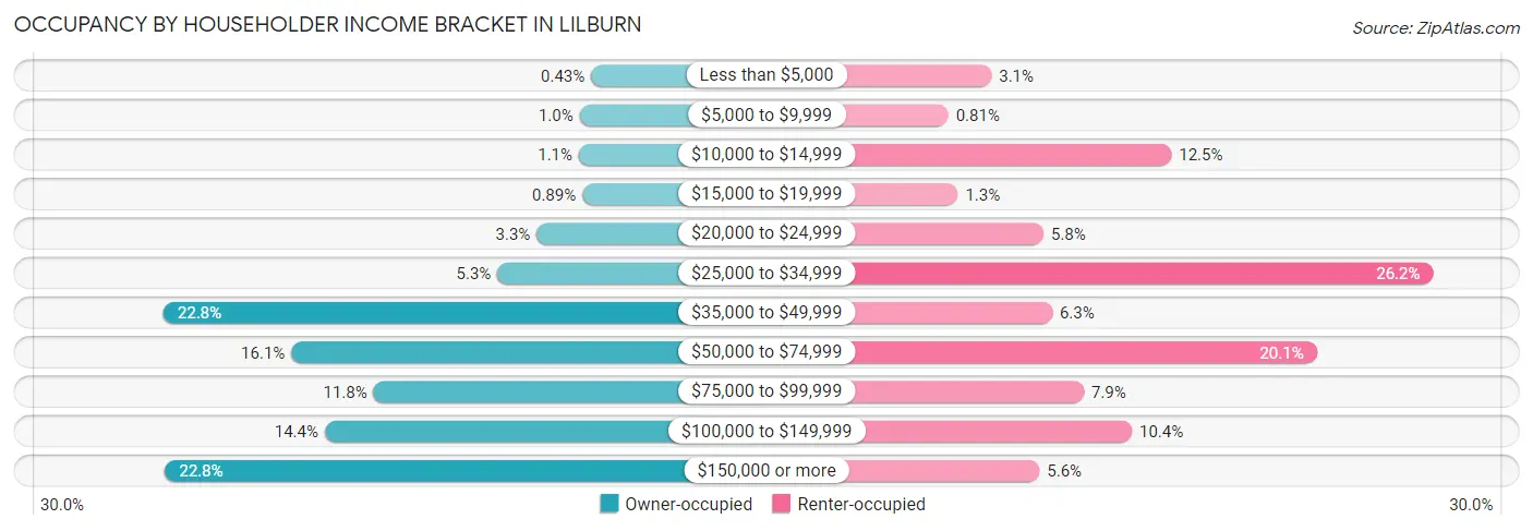 Occupancy by Householder Income Bracket in Lilburn