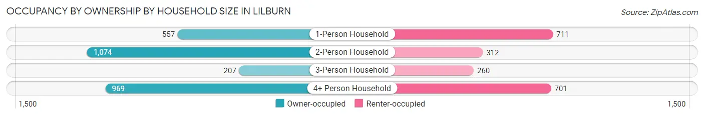 Occupancy by Ownership by Household Size in Lilburn