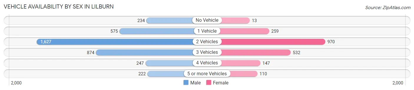 Vehicle Availability by Sex in Lilburn