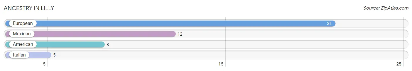 Ancestry in Lilly