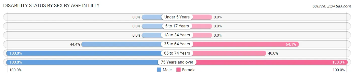 Disability Status by Sex by Age in Lilly